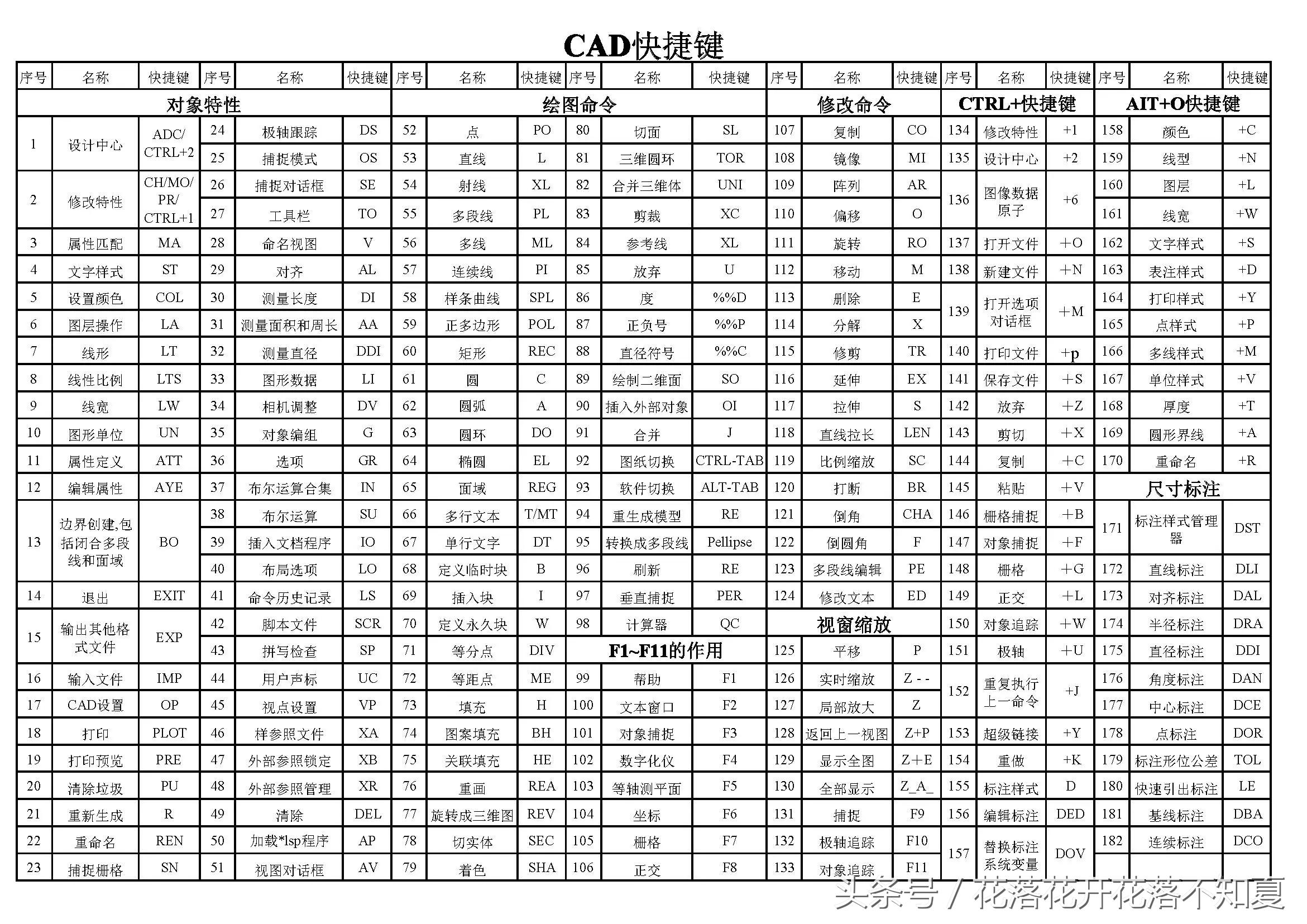 cad复制粘贴快捷键命令,cad光标大小设置快捷键