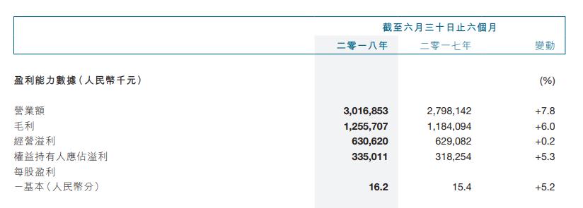 盘点｜地产、服饰、零售16家上市闽企晒上半年成绩单