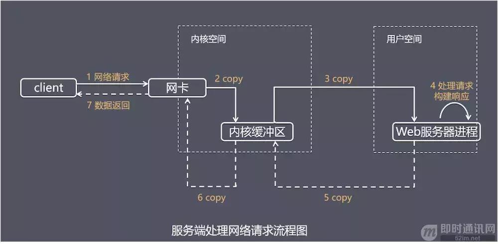 一文读懂编程,网络编程四种IO模型及其特点