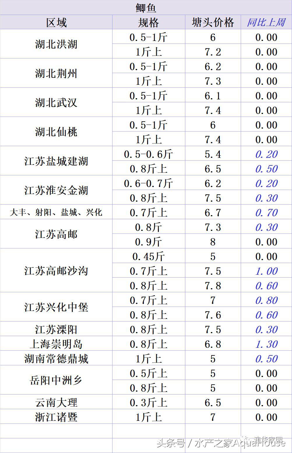 每日水产价格表,11月份水产行情价格表