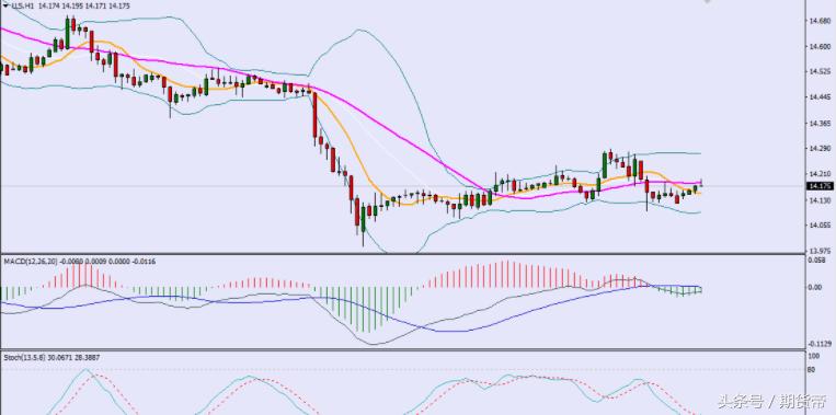 美指反弹看宽幅震荡位,美指有可能走强吗