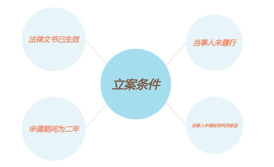 法院判决后申请执行需要什么手续,判决生效了怎么执行