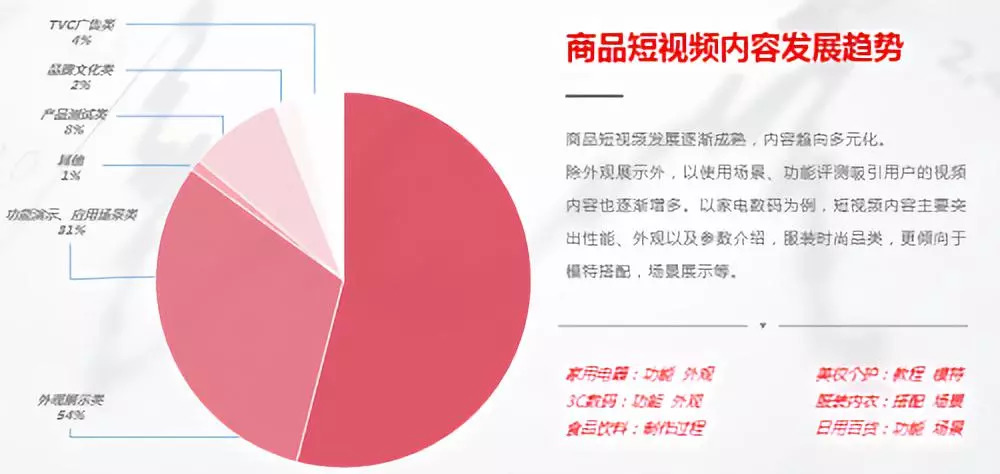 短视频电商模式成熟,短视频电商营销转化率低