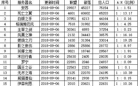 魔兽世界怀旧服tbc各服务器人数,魔兽世界服务器人数统计