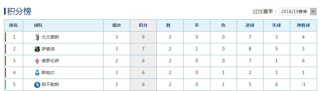 3轮而已,不要着急,他依然屹立在足坛之“巅”……