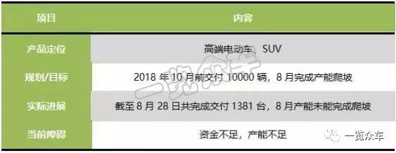 蔚来威马小鹏游侠车和家……那些新造车企业都怎么样了｜一览众咨询