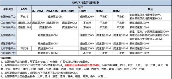 电信包年宽带100m免费提速到300m,电信2年免费提升到100m宽带