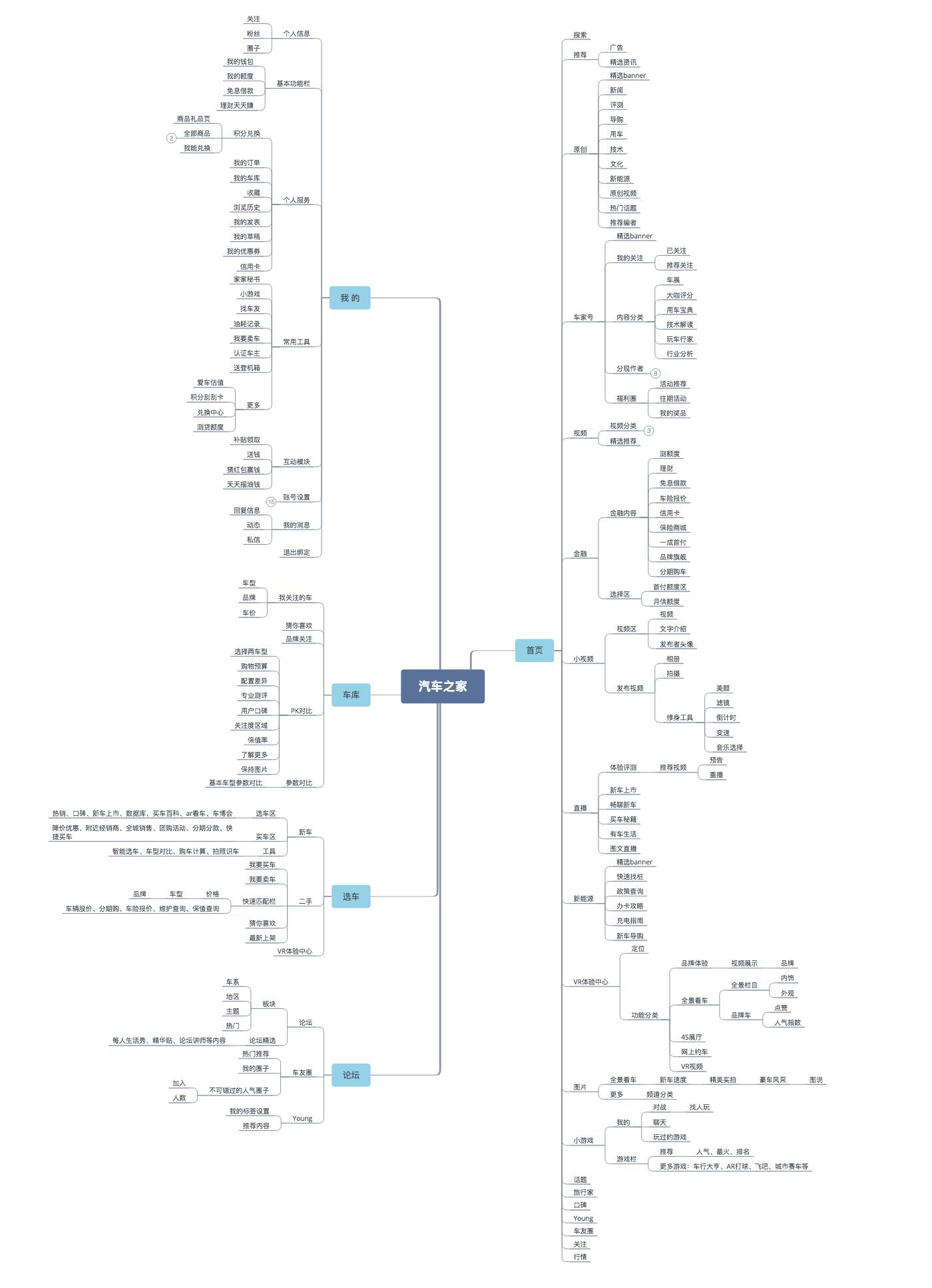 汽车资讯app分类,汽车之家易车懂车帝竞品分析