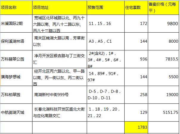 北湖印象湖山预售证,北湖之星卖房之前有预售证吗