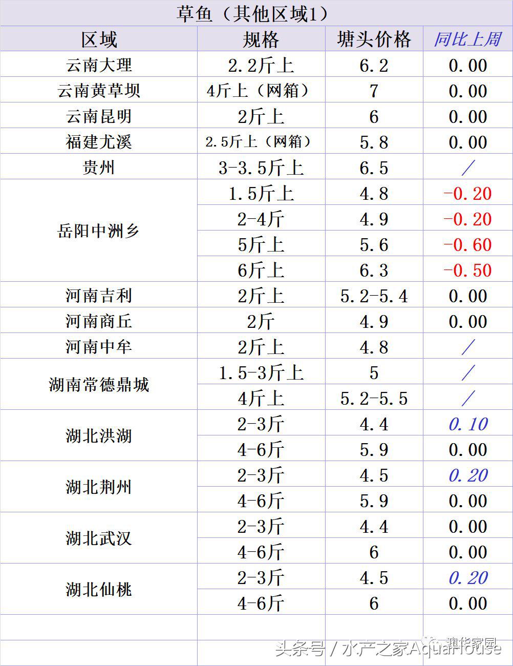 今日水产市场价格一览表,水产市场每日最新报价直播