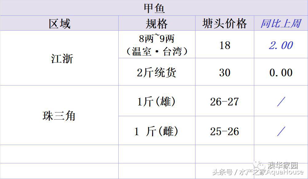 9月18日各地水产品一线报价及简析 (2020年9月水产品市场每日价格)