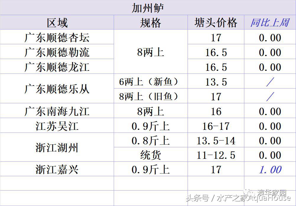 今日水产市场价格一览表,水产市场每日最新报价直播