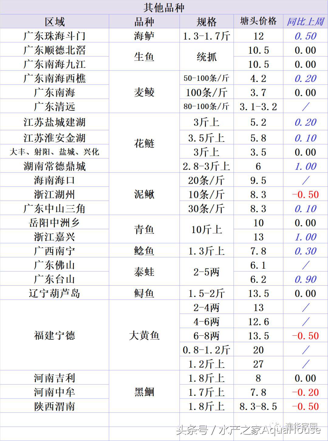 9月18日各地水产品一线报价及简析 (2020年9月水产品市场每日价格)