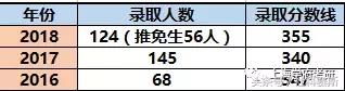 湖南大学金融学考研科目,湖南大学金融专硕录取分数线