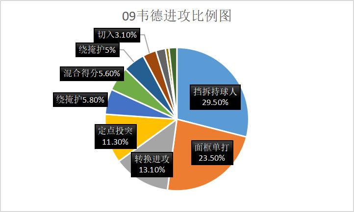德韦恩韦德职业生涯总数据,德韦恩韦德职业生涯