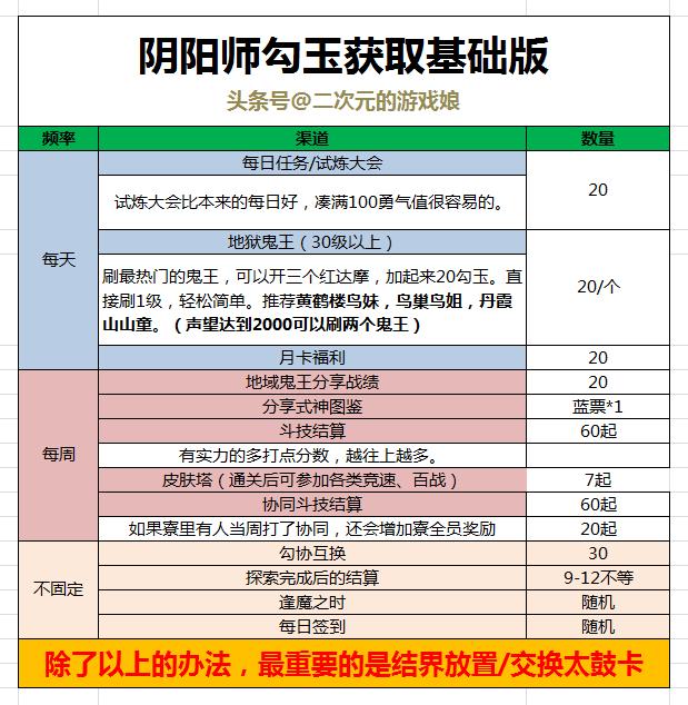 阴阳师5星太鼓能得多少勾玉,阴阳师6星太鼓能获得多少勾玉