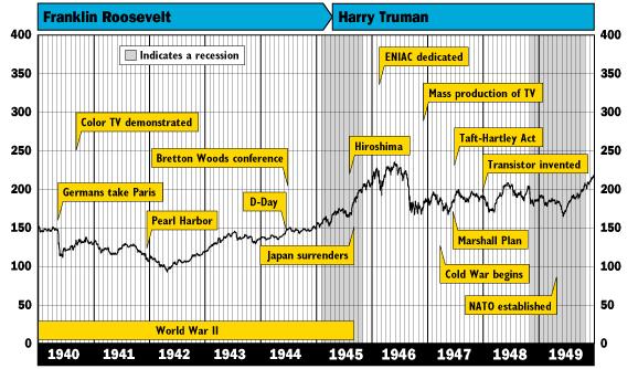 历史中的道琼斯指数：1910-1970年