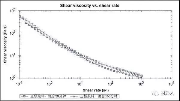 锂离子粒径大小对电池容量的影响,充放电电流对锂离子性能的影响