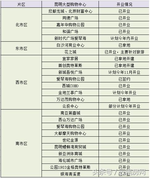 昆明南市区新增购物中心,昆明各大购物中心排名