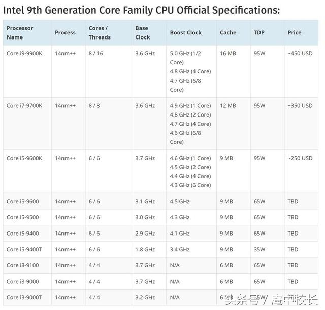 intel酷睿cpu全系列发展,intel9代cpu哪个性价比高