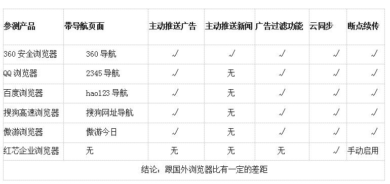 国内浏览器有自主内核的吗,国产内核浏览器