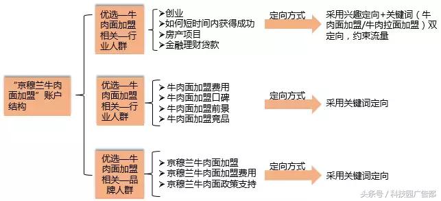 招商加盟类信息流视频,招商加盟信息流广告投放案例