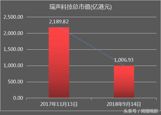 瑞声科技2023年营收,瑞声科技第四季度利润