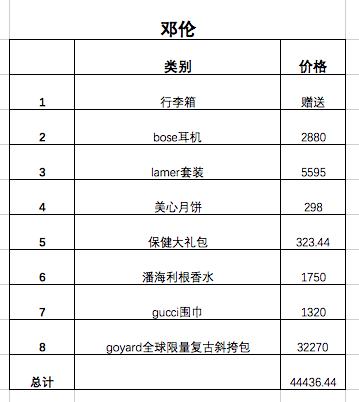 恭喜邓伦武大郎应援会，花了9万块让大家群嘲！