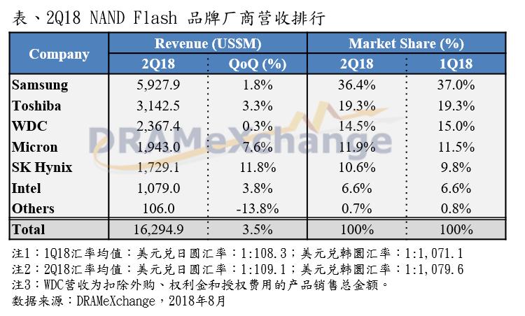 韩国三星电子首季盈利同比增9倍,韩国评价三星电子二季度利润