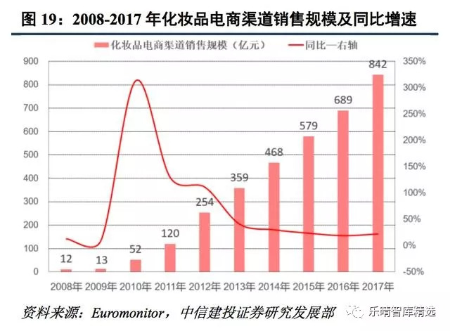面膜增速,中国面膜市场规模