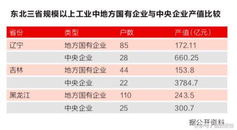 东北经济何时才能再兴起,东北经济积极变化