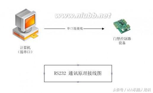 rs232与rs485接线有什么不同,rs485和rs232接线有什么区别