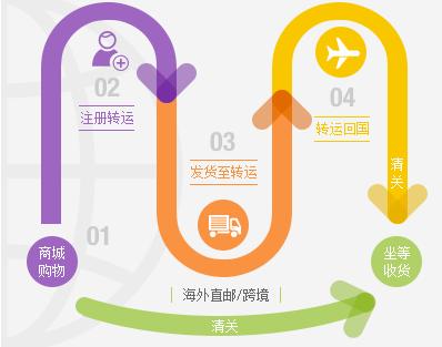 最详尽的海淘指南,最省钱的海淘购物攻略