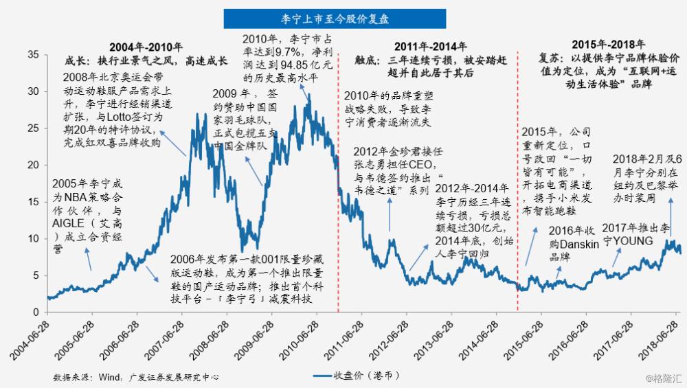 李宁：二十八年的兴衰之路
