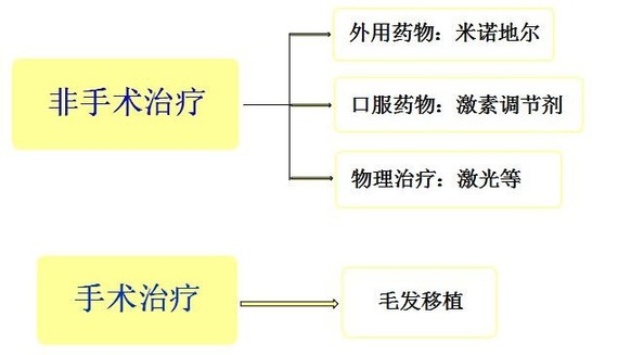 5个男人1个秃？快来了解雄激素性秃发的综合治疗