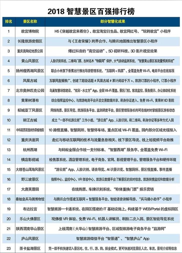 智慧景区排行榜,全国最先进的智慧景区