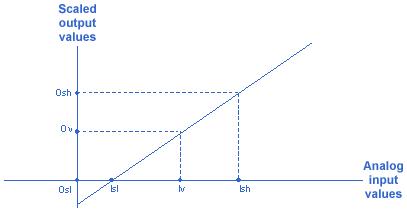 西门子s7-200smart模拟量输入案例,西门子s7200smart模拟量库讲解