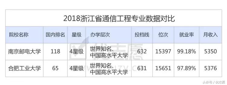 南京邮电大学与合肥工业大学通信工程专业选哪个好？