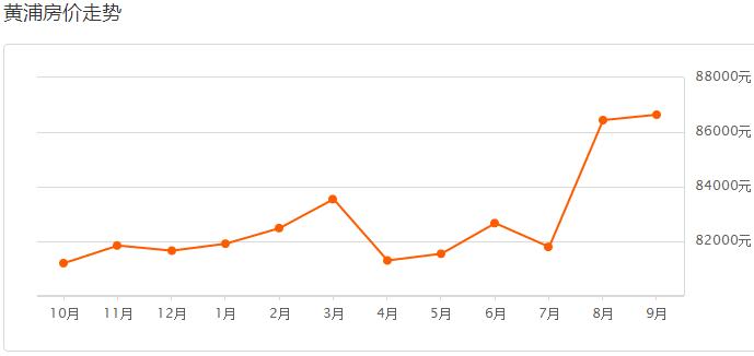 上海各区房价2023年最新房价表,在上海哪个区最新房价最低