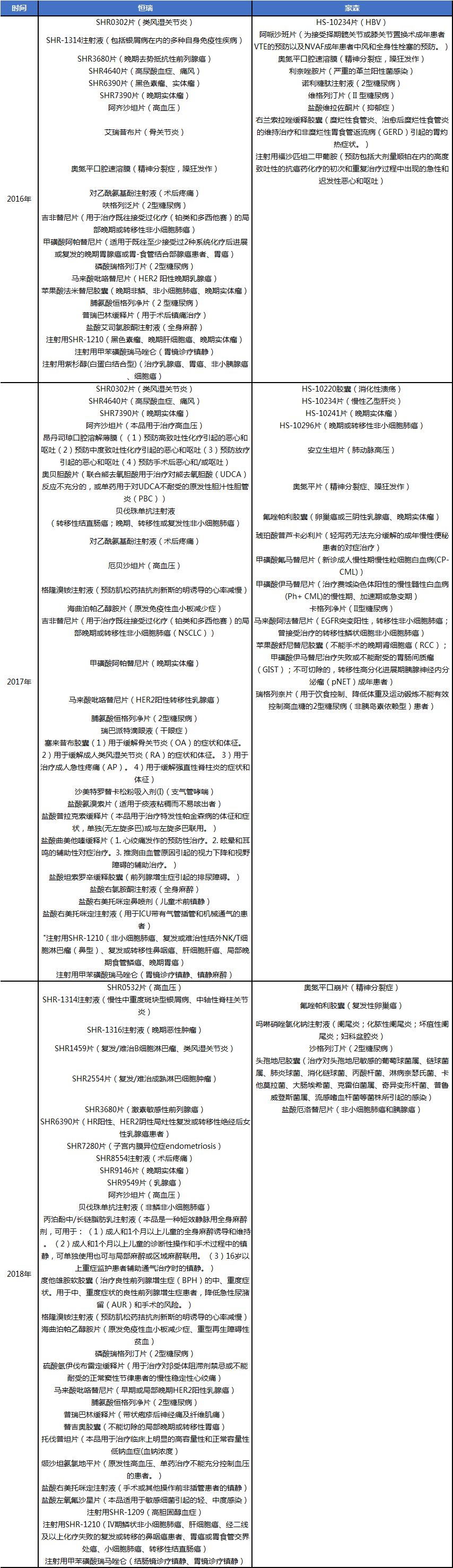 恒瑞和豪森哪个更好,恒瑞医药和豪森制药的关系