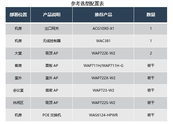 酒店无线网络如何搭建,酒店wifi认证覆盖方案
