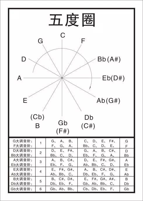 怎么理解调式音阶,如何理解各个调式