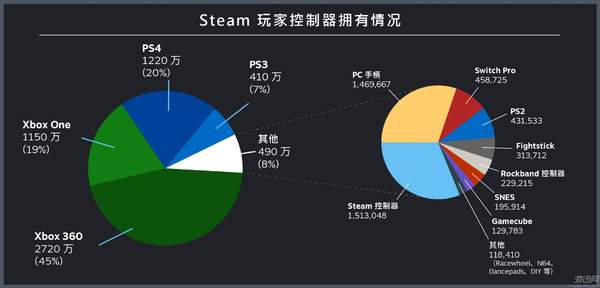 steam上用xbox手柄玩的游戏,steam用ps4手柄显示xbox按键