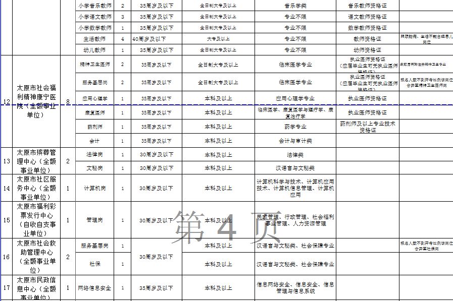 太原110个事业单位公开招聘433人,太原市直事业单位报名人数