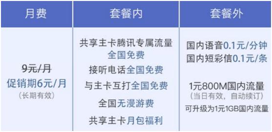联通腾讯王卡优势,联通腾讯王卡39元套餐具体内容