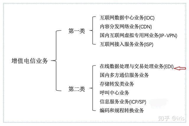 edi的构成要素及业务流程,在线数据处理与交易处理业务