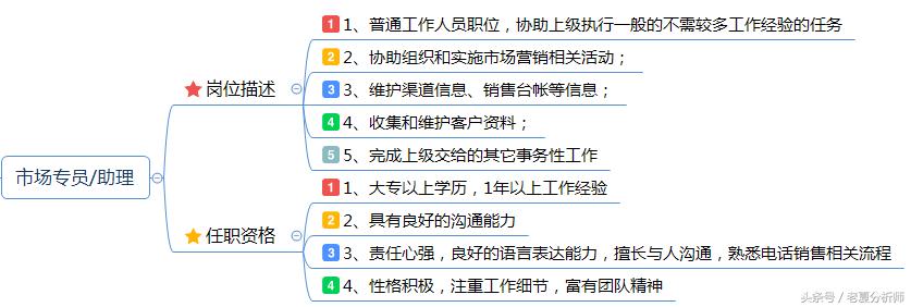 市场策划经理岗位概述,市场推广经理岗位职责