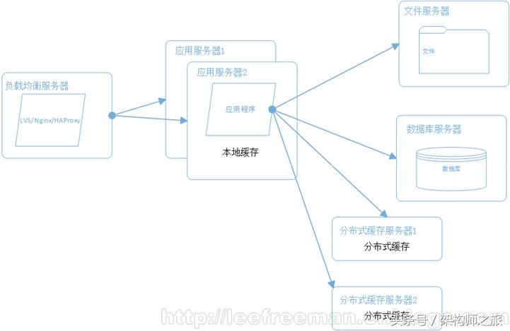 一文看懂结构化,大型网站架构的演进
