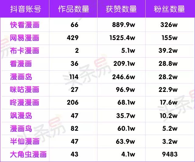 花式甜蜜壁咚短视频获赞超90万,抖音成漫画宣发新战场!