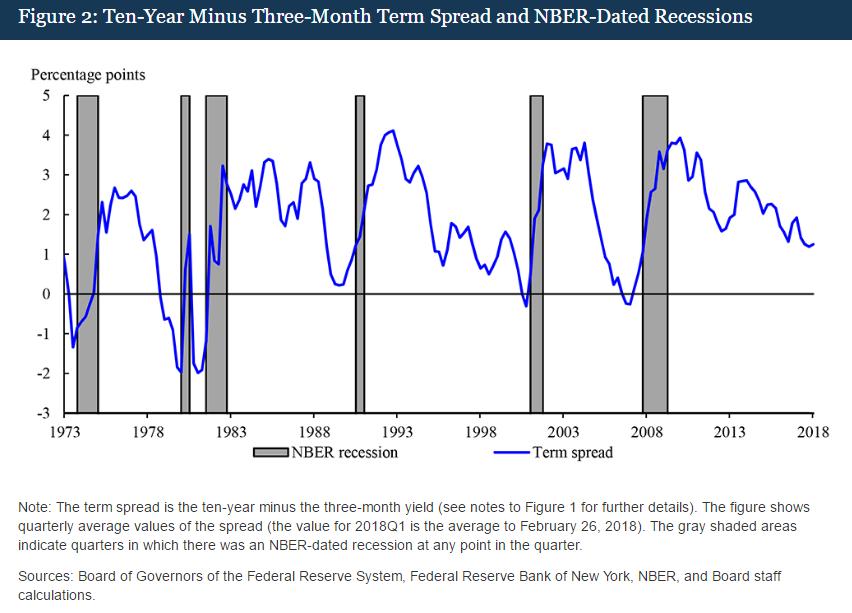 美国收益率曲线与美国经济,从收益率曲线看经济衰退